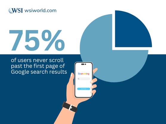 75% of users stay on page one, proving why you must increase Google rankings for better search visibility.